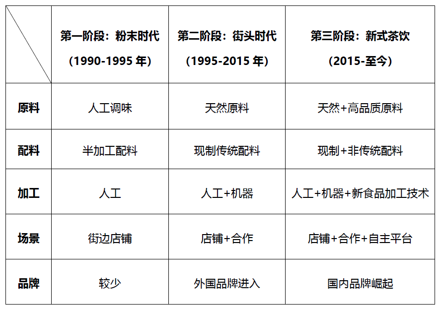 中国新式茶饮市场发展报告