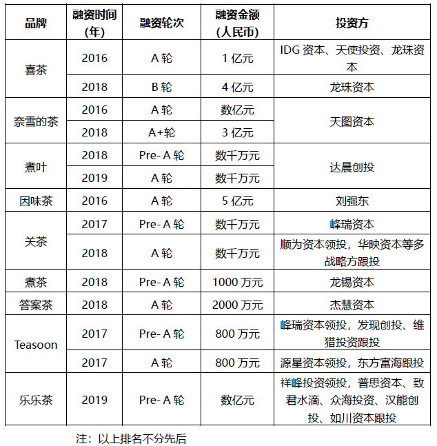 中国新式茶饮市场发展报告