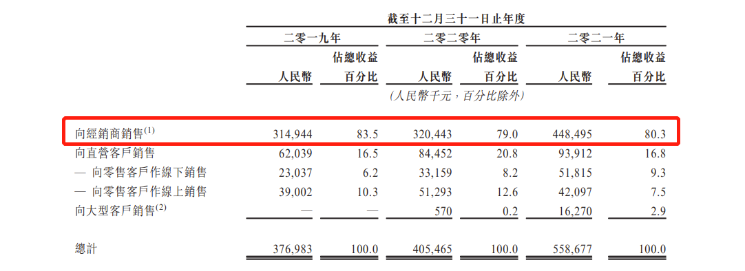 澜沧古茶递表港交所冲击普洱茶第一股:去年营收5.59亿,毛利率下滑至65.9% 澜沧古茶递表港交所冲击普洱茶第一股:去年营收5.59亿,毛利率下滑至65.9%