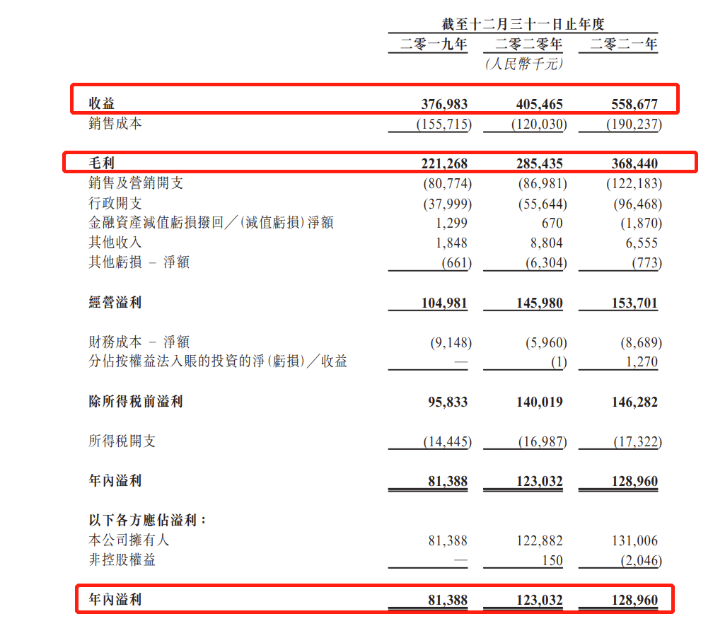 澜沧古茶递表港交所冲击普洱茶第一股:去年营收5.59亿,毛利率下滑至65.9% 澜沧古茶递表港交所冲击普洱茶第一股:去年营收5.59亿,毛利率下滑至65.9%