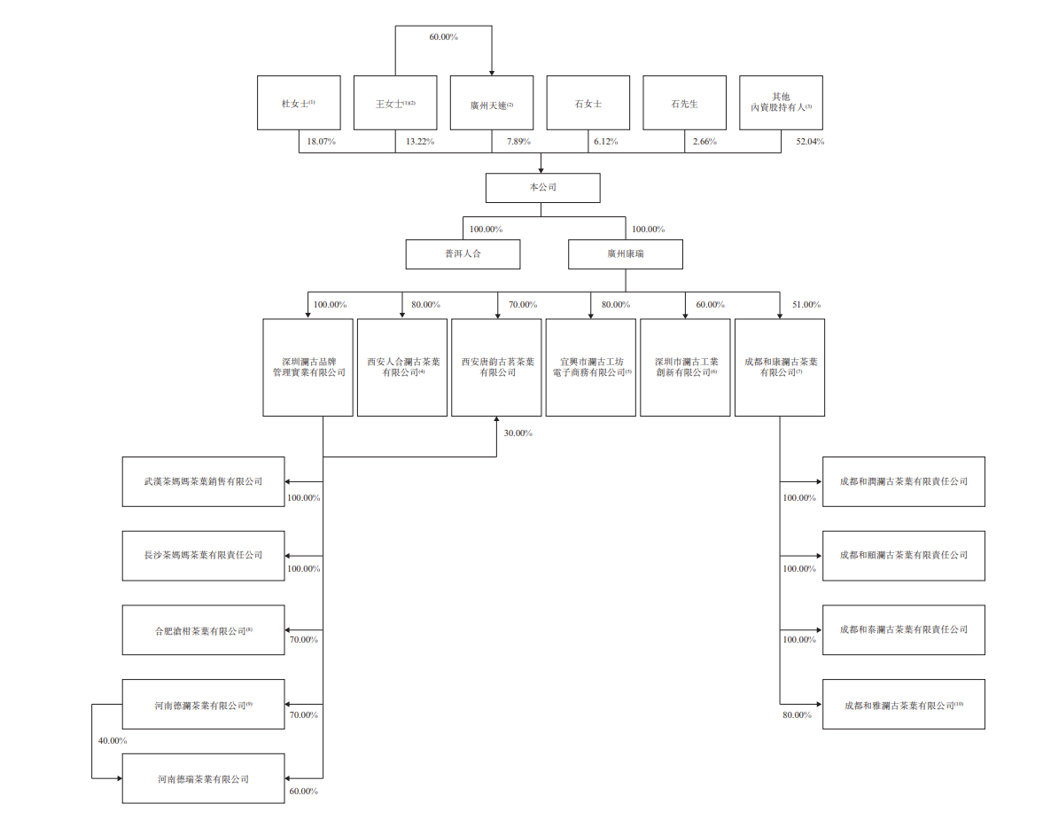 澜沧古茶递表港交所冲击普洱茶第一股:去年营收5.59亿,毛利率下滑至65.9% 澜沧古茶递表港交所冲击普洱茶第一股:去年营收5.59亿,毛利率下滑至65.9%