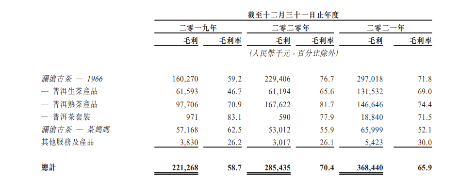 澜沧古茶递表港交所冲击普洱茶第一股:去年营收5.59亿,毛利率下滑至65.9% 澜沧古茶递表港交所冲击普洱茶第一股:去年营收5.59亿,毛利率下滑至65.9%