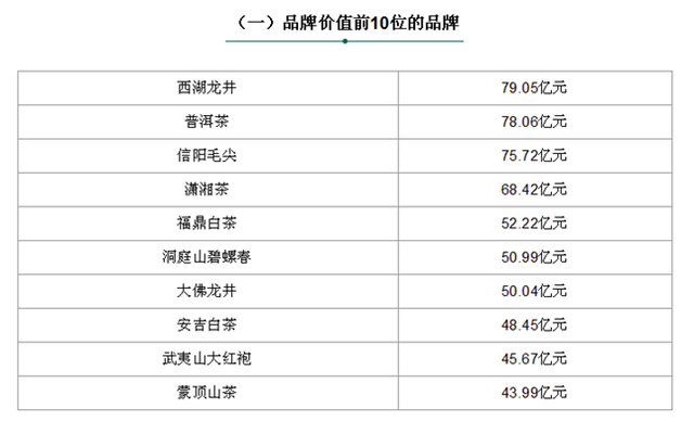 信阳毛尖位列第三 2022年中国茶叶区域公用品牌价值十强榜单揭晓