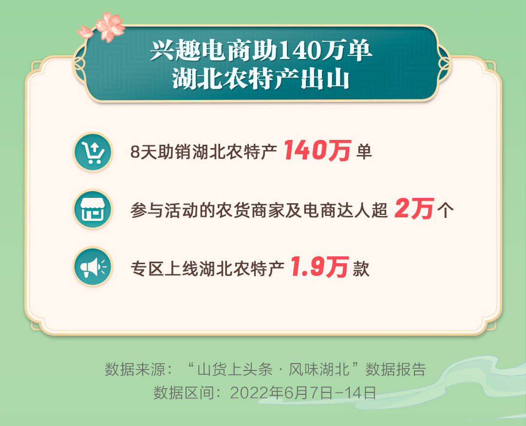 “山货上头条”8天助销湖北农特产140万单，小龙虾、藤茶、藕带等受欢迎