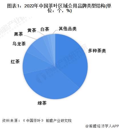 2022 年中国茶产业市场现状与竞争格局分析 江浙茶叶品牌突出