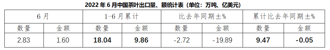 2022年6月中国茶叶出口情况简报