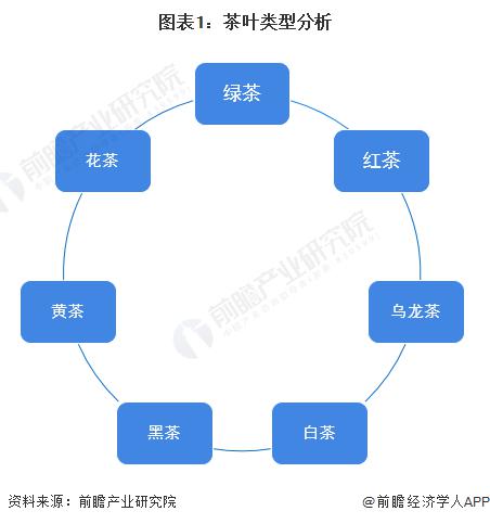 预见2022：《2022年中国茶叶行业全景图谱》