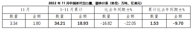 2022年11月中国茶叶出口情况简报