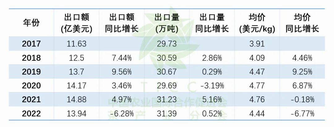 22年中国绿茶出口稳健发展，多元化国际市场探索赛道已开启！