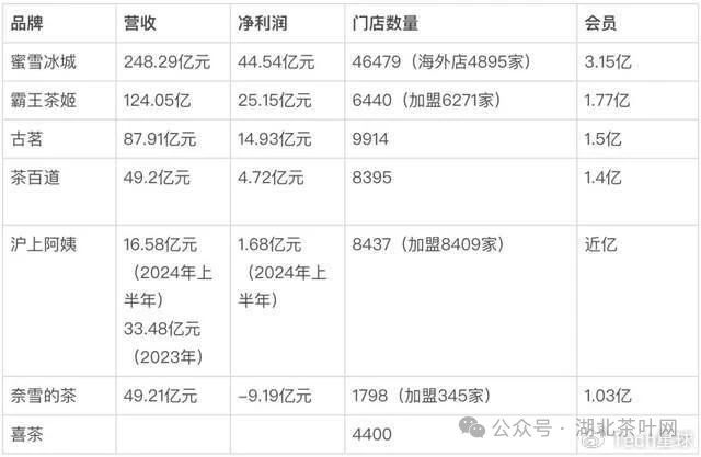 奶茶新排位赛：谁是最大黑马